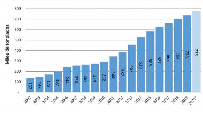 Gr&aacute;fico N&ordm;1. Evoluci&oacute;n de la producci&oacute;n 2002/20. Fuente: Datos del MAGyP y propios &ndash; A&ntilde;o 2020 datos proyectados.
