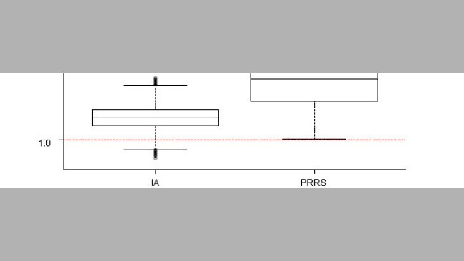 Impact of the presence of swine influenza A virus and PRRS virus in post-weaning mortality