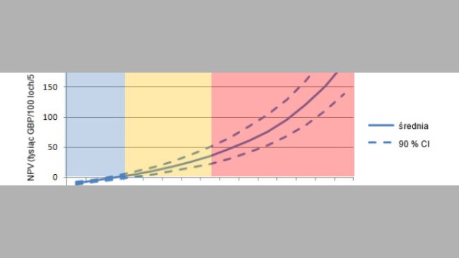 Wartość bieżąca netto (NPV) zastosowania wyłącznie szczepienia przeciw PCV2 w fermach o różnym nasileniu PMWS.