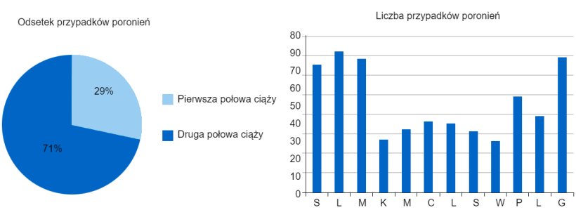 Diagram przedstawia odsetek aborcji w pierwszej i drugiej połowie ciąży. Wykres słupkowy przedstawia sezonowość poronień.