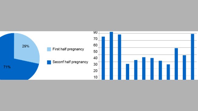 Diagram przedstawia odsetek aborcji w pierwszej i drugiej połowie ciąży. Wykres słupkowy przedstawia sezonowość poronień.
