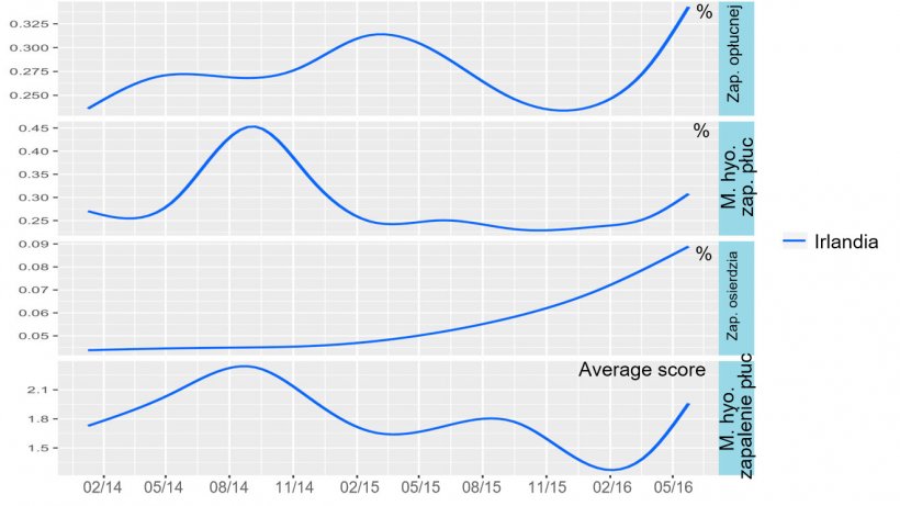 Rycina 5: Trendy wynik&oacute;w badania poubojowego w Irlandii w latach 2014-2016.
