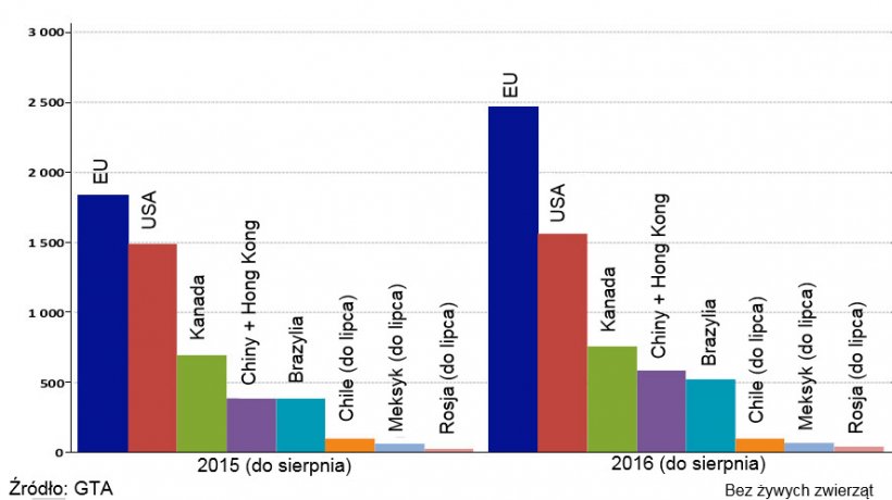 Wkres 1 &ndash; Gł&oacute;wni światowi eksporterzy (styczeń-- sierpień 2015 i 2016)
