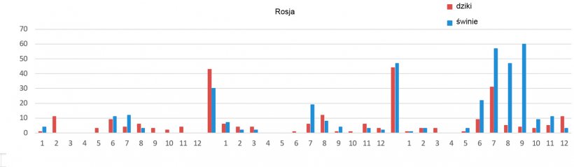 Dynamika kolejnych przypadk&oacute;w ASF w Rosji w odstępach miesięcznych
