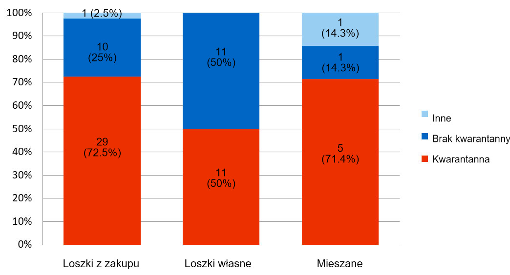 Ryc. 2. Wykorzystanie kwarantanny na 69 fermach świń.

