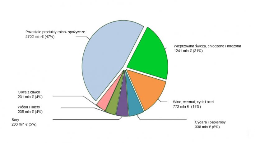 Top EU28 Agri-food exports to Japan in 2016
