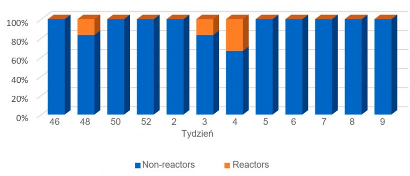 Wykres 4. Trendy we wskaźnikach dotyczących prosiąt ssąccych.
