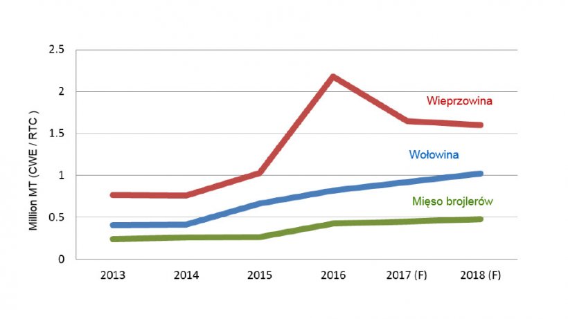 China's meat imports in 2018