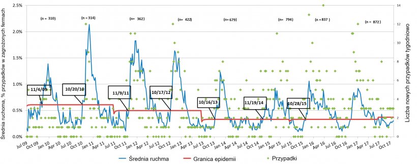 Ryc. 3. Tygodniowa liczba przypadk&oacute;w PRRS (zielone punkty) i krzywa występowania (niebieska linia). Daty wskazują kiedy krzywa występowania przekracza linię epidemii. Liczba uczestniczących ferm jest podsumowana dla każdego sezony na g&oacute;rze wykresu.
