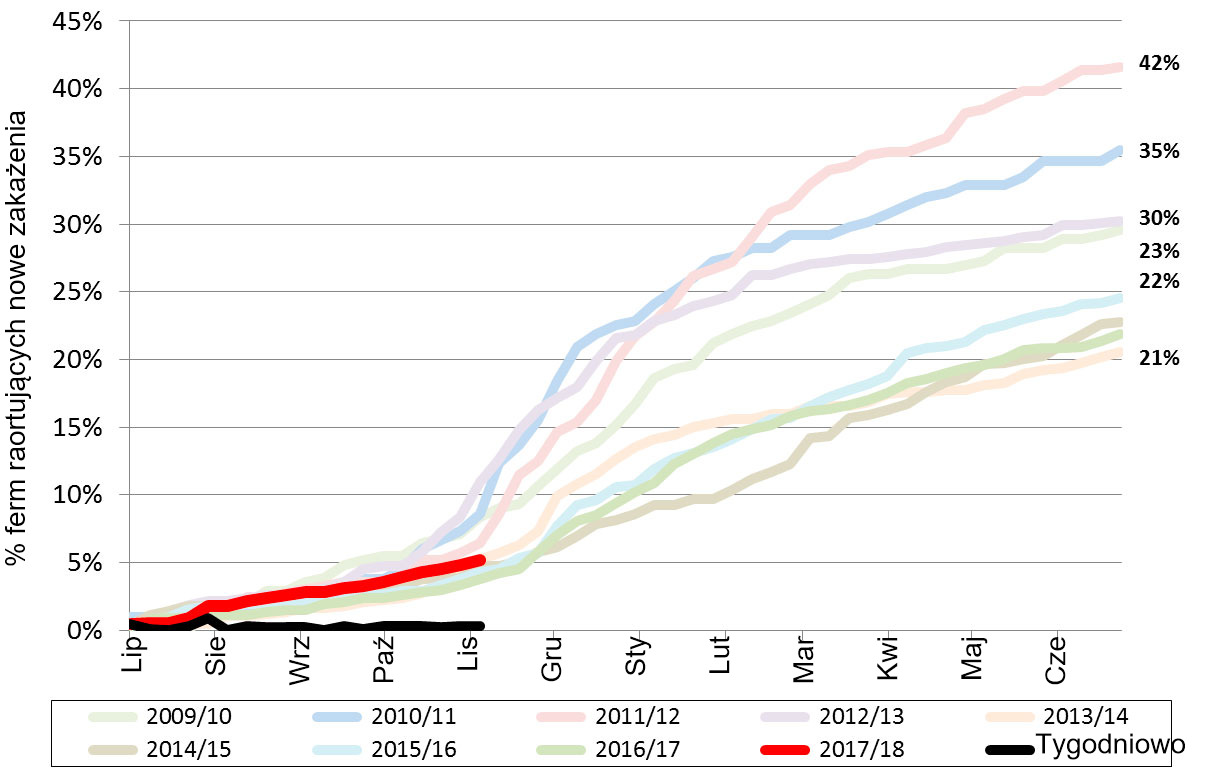 <p>Ryc. 1. Kumulacyjne występowanie PRRS w ostatnich 9 latach. Czerwona linia - występowanie w aktualnym roku.</p>
