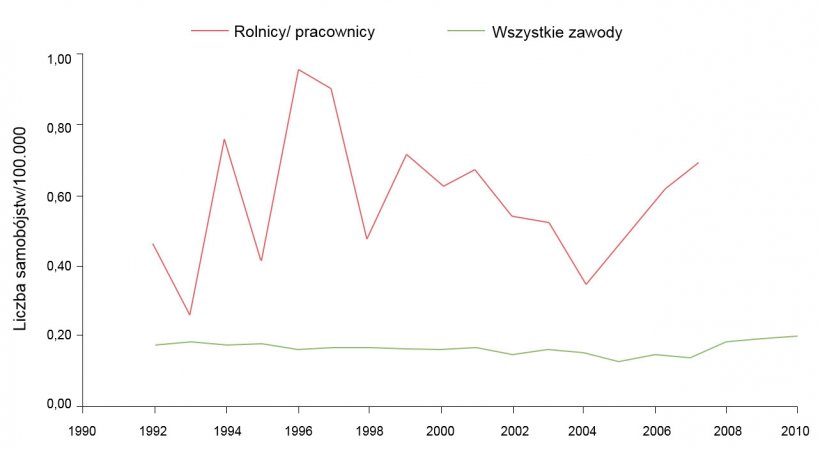 Wskaźnik samob&oacute;jstw na 100 000 rolnik&oacute;w/ pracownik&oacute;w tego sektora i innych zawod&oacute;w, 1992-2010. Źr&oacute;dło: Ringgenberg, W., Peek-Asa, C. Donham, K., Ramirez, M. Trends and Conditions of Occupational Suicide and Homicide in Farmers and Agriculture Workers, 1992, 20110. The J. or Rural Health, 0(2017) 1-8 National Rural Health Assn. (Uwaga: dane dla 2008 i 2010 nie są jeszcze dostępne).
