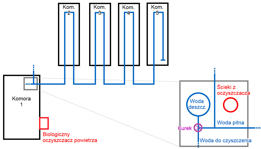 <p>Ryc. 1: Schemat tuczarni na 2500 tucznik&oacute;w. Na mapie rury z wodą są zaznaczone na niebiesko, widać także zbiornik z wodą deszczową, z rurami.</p>
