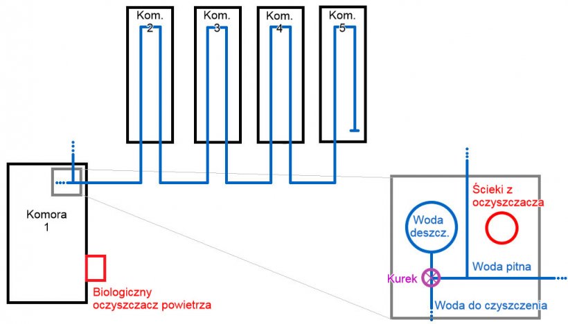 Ryc. 1: Schemat tuczarni na 2500 tucznik&oacute;w. Na mapie rury z wodą są zaznaczone na niebiesko, widać także zbiornik z wodą deszczową, z rurami.
