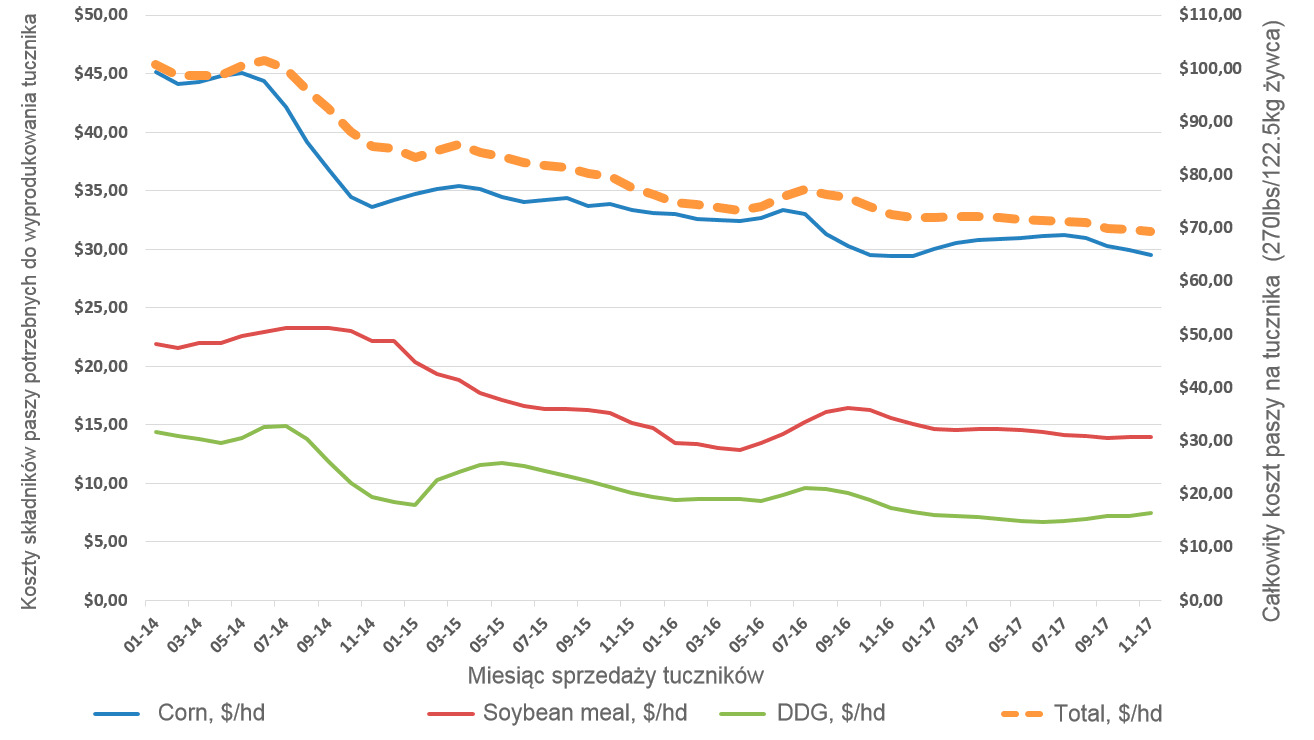<p>&nbsp;Koszt surowca paszowego oszacowany dla tucznik&oacute;w styczeń 2014-listopad 2017 Iowa State University Estimated Swine Returns, Farrow-Finish</p>
