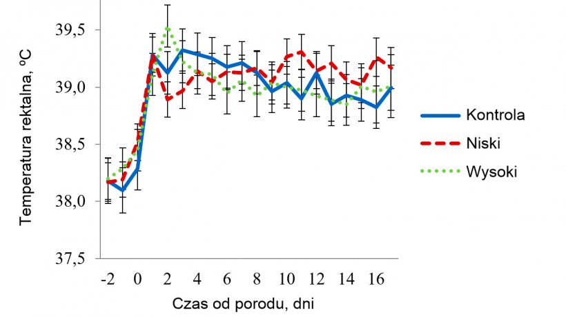 Wykres 5 - Temperatura rektalna u loch w pomieszczeniach z łagodnym stresem cieplnym. Temperatury wynosiły 27 &ordm;C w godz. 08.00-16.00 i 22 &ordm;C w pozostałych godzinach. Na RT wpływały (P &lt; 0.038) pora dnia, dzień laktacji, Trt x Room, Trt x Time, Room x Time., dzień aktacji x temp. pomieszczenia i tr&oacute;jkierunkowa interakcja maty x temperatury pomieszczenia x pory dnia
