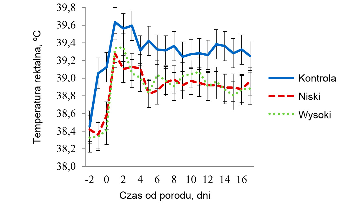 <p>Wykres 6 - Temperatura rektalna u loch w pomieszczeniach ze średnim stresem cieplnym. Temperatury wynosiły 32 &ordm;C w godz. 08.00-16.00 i 27 &ordm;C w pozostałych godzinach. Na RT wpływało (P < 0.038) pora dnia (Time), dzień laktacji, stosowanie maty (Trt), Trt x Room, Trt x Time, dzień laktacji x Room i tr&oacute;jkierunkowa interakcja maty x temperatury pomieszczenia x pory dnia</p>

