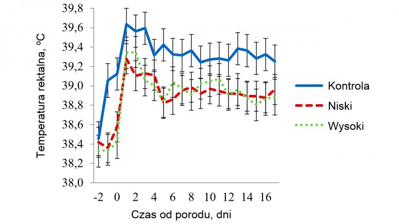 Wykres 6 - Temperatura rektalna u loch w pomieszczeniach ze średnim stresem cieplnym. Temperatury wynosiły 32 &ordm;C w godz. 08.00-16.00 i 27 &ordm;C w pozostałych godzinach. Na RT wpływało (P &lt; 0.038) pora dnia (Time), dzień laktacji, stosowanie maty (Trt), Trt x Room, Trt x Time, dzień laktacji x Room i tr&oacute;jkierunkowa interakcja maty x temperatury pomieszczenia x pory dnia
