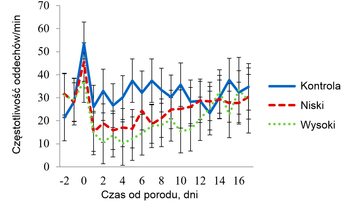 <p>Wykres 3 - Średnia najmniejszych kwadrat&oacute;w dla częstotliwości oddech&oacute;w&nbsp; u loch w pomieszczeniach z łagodnym stresem cieplnym. emperatury wynosiły 27 &ordm;C w godz. 08.00-16.00 i 22 &ordm;C w pozostałych godzinach. Na&nbsp; RR&nbsp; wpływało (P < 0.001) stosowanie maty (Trt), temp. pomieszczenia (Room), pora dnia (Time), dzień laktacji i interakcje Trt x Room, Trt x Time, Room x Time.</p>
