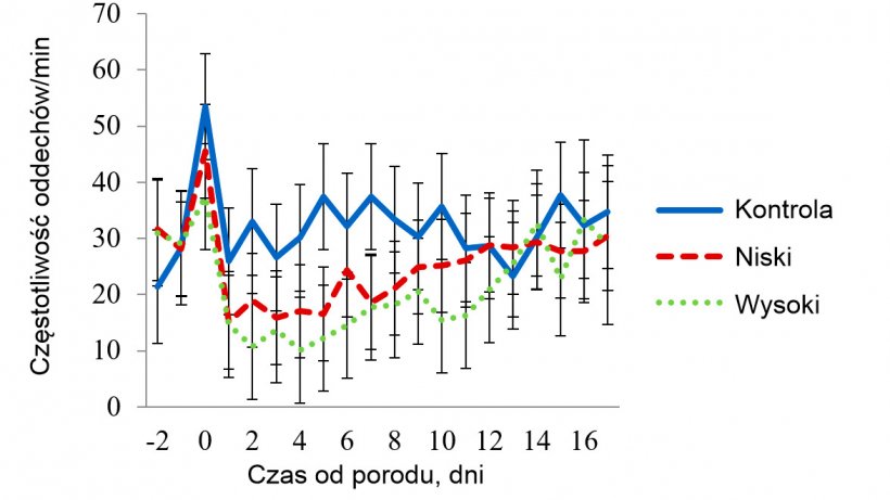 Wykres 3 - Średnia najmniejszych kwadrat&oacute;w dla częstotliwości oddech&oacute;w&nbsp; u loch w pomieszczeniach z łagodnym stresem cieplnym. emperatury wynosiły 27 &ordm;C w godz. 08.00-16.00 i 22 &ordm;C w pozostałych godzinach. Na&nbsp; RR&nbsp; wpływało (P &lt; 0.001) stosowanie maty (Trt), temp. pomieszczenia (Room), pora dnia (Time), dzień laktacji i interakcje Trt x Room, Trt x Time, Room x Time.
