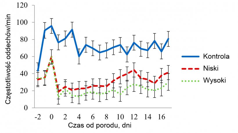 Wykres 4 - Średnia najmniejszych kwadrat&oacute;w dla częstotliwości oddech&oacute;w (RR) &nbsp;u loch w pomieszczeniach ze średnim stresem cieplnym. Temperatury wynosiły 32 &ordm;C w godz. 08.00-16.00 i 27 &ordm;C w pozostałych godzinach. Stosowanie mat (Trt) wpłynęło na RR (P &lt; 0.001), podobnie jak temp. pomieszczeń (Room), pora dnia (Time), dzień laktacji i interakcje między of Trt x Room, Trt x Time, Room x Time.
