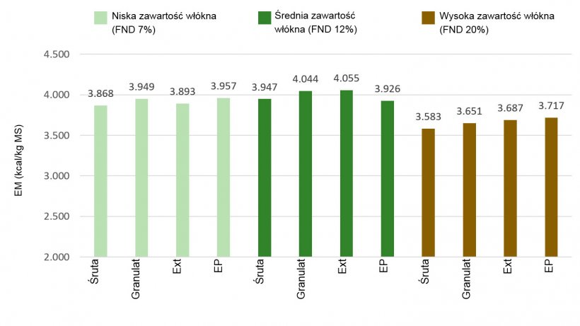 Wykres 1: Wpływ zawartości wł&oacute;kien i technologicznego przetwarzania pasz na wartość energii metabolicznej (ME)&nbsp;kcal/kg DM (Rojas et al, 2016)
