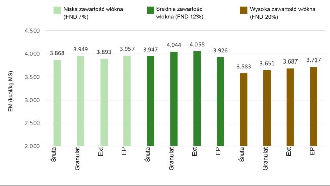 Wykres 1: Wpływ zawartości włókien i technologicznego przetwarzania pasz na wartość energii metabolicznej (ME) kcal/kg DM (Rojas et al, 2016)