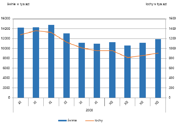 Pogłowie świń w latach 2008-2017 (dane GUS)