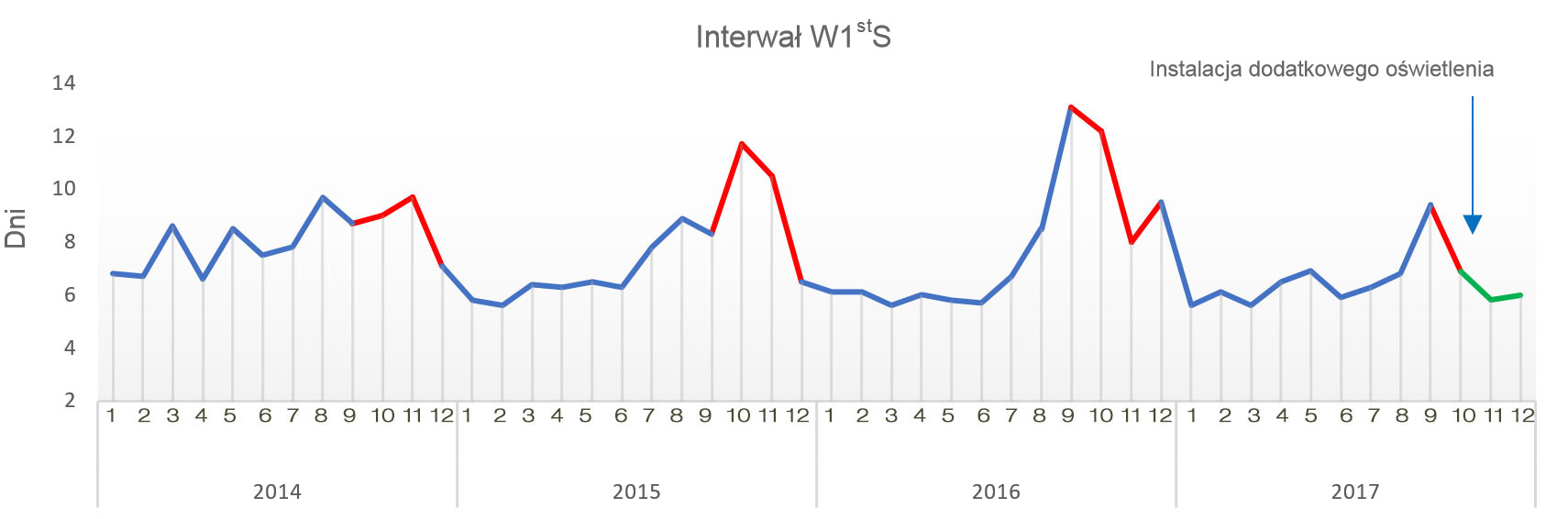<p>Wykres 1. Okres między odsadzeniem a kryciem na fermie w ostatnihc 4 latach.</p>
