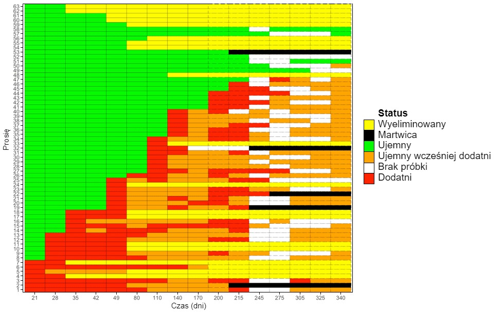 <p>Rys 1. Schemat (heat map) przedstawiający wykrywanie <em>M. hyopneumoniae</em> u loszek na przestrzeni czasu.</p>
