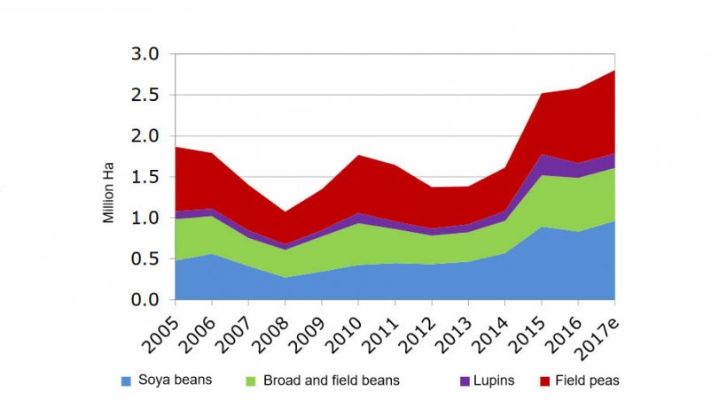 EU  area of N - fixing crops