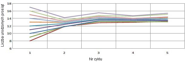 <p>Wykres 1. Zmiana plenności w oparciu o plenność przy pierwszym porodzie. Na każde urodzone prosię (TB) przy pierwszym porodzie, przypada 0.4 więcej TB z każdym kolejnym cyklem produkcyjnym.</p>
