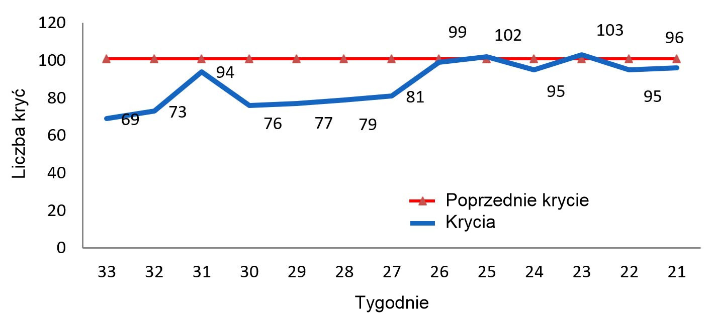 <p>Wykres 1:&nbsp;Zmiany w liczbie kryć na fermie</p>
