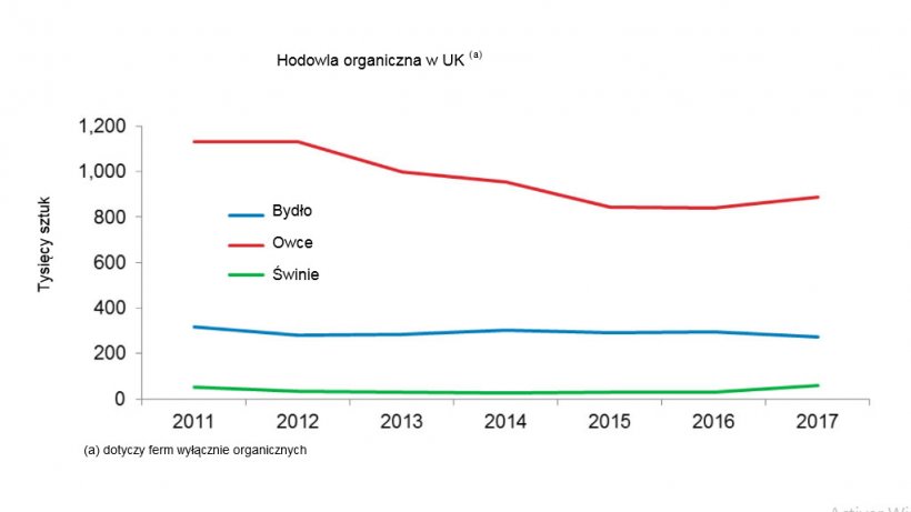 Organic livestock  in the  United Kingdom 2017