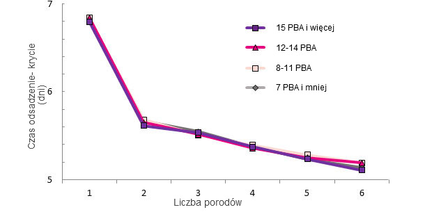 Czas od odsadzenia do rui w oparciu o liczbę PBA przy pierwszym oproszeniu
