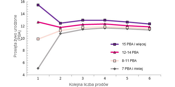 Wydajność życiowa lochy na podstawie liczby PBA przy pierwszym oproszeniu
