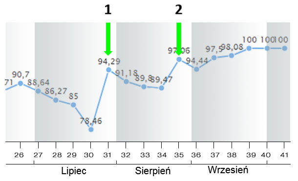 Ryc. 9. Wskaźnik porod&oacute;w lipiec- sierpień- wrzesień 2018r (tygodniami).
