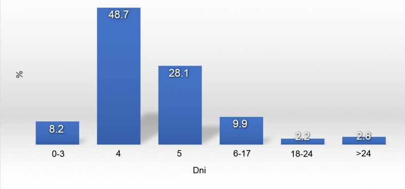 Wykres 1. Rozkład WSI w 2017r.
