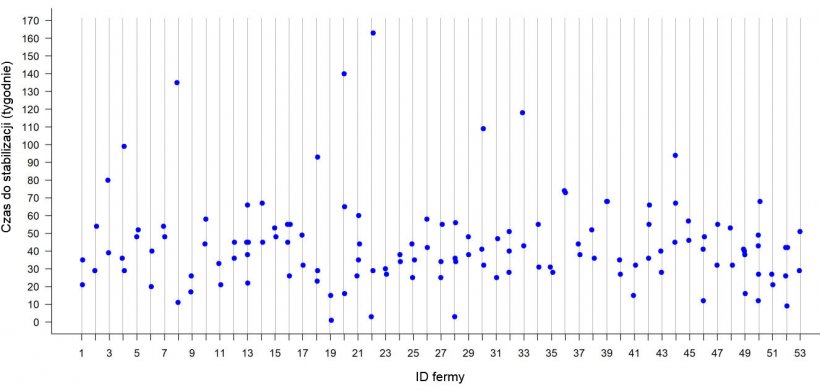 Ryc 2: Czas potrzebny do uzyskania stabilności PRRS w 53 stadach w środkowo-zachodnich Stanach Zjednoczonych. Każda kropka reprezentuje TTS obserwowany dla każdego ogniska w danym gospodarstwie.
