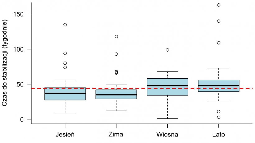 Ryc 1: Wykres pudełkowy. Czas potrzebny do ustabilizowania PRRS obserwowany w zależności od pory roku, w kt&oacute;rej wybuchła choroba. Linia przerywana przedstawia og&oacute;lną wartość średnią (43,9 tygodnia). Każde pudełko reprezentuje 50% danych (percentyle 25-75), a czarna linia w środku reprezentuje medianę (percentyl 50), więc połowa ognisk miała TTS powyżej tej linii, a druga połowa poniżej tej linii dla każdej pory roku.
