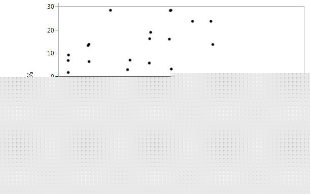 Wykres 1. Odpowiedź wydajnościowa na specyficzny produkt proteazowy w paszy na względną zmianę przyrostu masy ciała w por&oacute;wnaniu ze zwierzętami kontrolnymi. Znaczniki reprezentują indywidualne punkty danych dla średnich.
