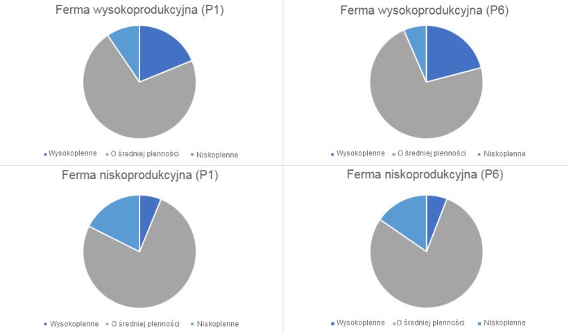 Wykres 1. Dystrybucja rodzaju loch, z przebytymi&nbsp;1 i 6 porodem, w kategoriach według rodzaju gospodarstw
