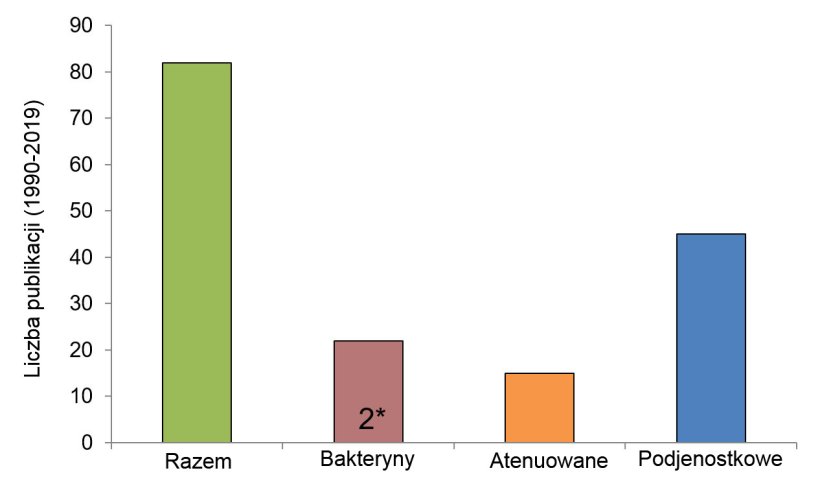Ryc. 2. Liczba badań nad danym typem szczepionki przeciw Streptococcus suis od 1990 r. (z wykorzystaniem informacji z bazy danych Segura M., 2015 i PubMed). W niekt&oacute;rych publikacjach szczepionki bakterynowe nie były pierwotnym badanym typem szczepionki, ale były badane w formie kontroli. 2 *: Przeprowadzono tylko dwa opublikowane badania w tej dziedzinie, stosując autogenne bakteryny przygotowane przez licencjonowane firmy.

