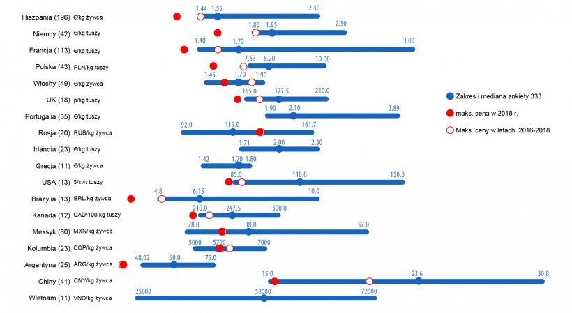 Wykres 1. Ankieta 333 na temat maksymalnej ceny świń w 2019 r. przeprowadzonej między 21 maja a 21 czerwca b.r. Podany jest zakres i mediana odpowiedzi uzyskanych według kraju i maksymalne ceny odnotowane w 2018 r. i za ostatnie trzy lata. W nawiasach podano liczbę analizowanych danych.
