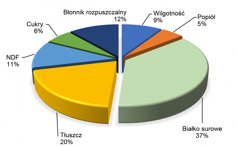 Wykres 2. Skład chemiczny soi według FEDNA (2017)
