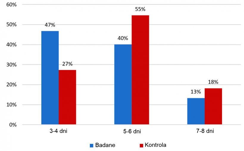 Ryc. 2: Odsetek loch wchodzących w ruję w ciągu 8 dni po odsadzeniu
