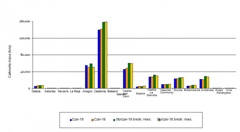 Evolution of the total weight of pigs slaughtered at abattoirs
