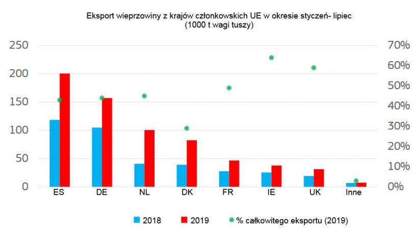 EU pigmeat exports to China by Member States Jan-Jul