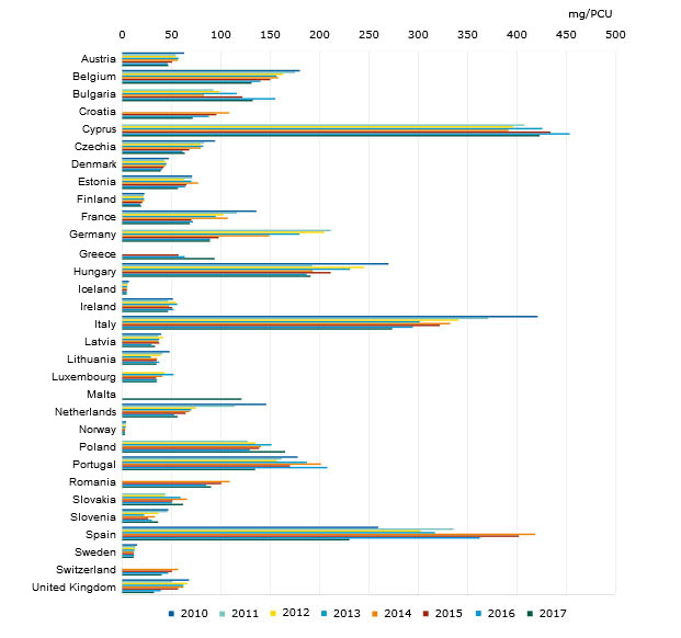 Total sales of veterinary antimicrobials for food-producing species, in mg/PCU, by country, from 2010 to 2017