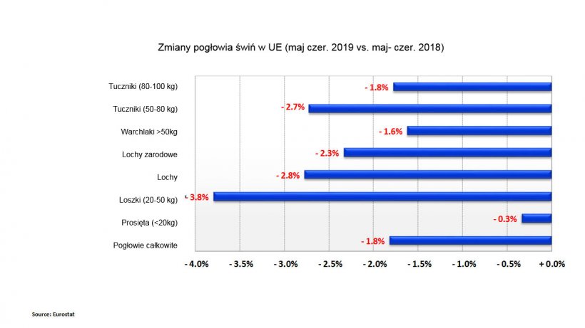 Changes in the EU pig census (May-June 2019 vs. May-June 2018)
