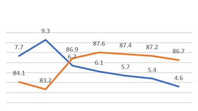 Obraz 1. Straty reprodukcyjne przy pierwszym kryciu, w 2018 (689 024 kryć), baza danych PigCHAMP Pro Europa (301 250 samic)
